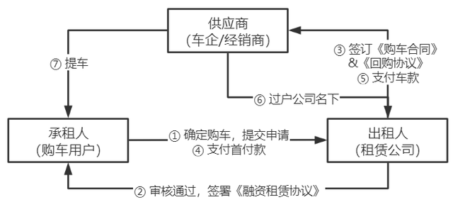 汽车融资租赁（一）市场、用户及业务流程