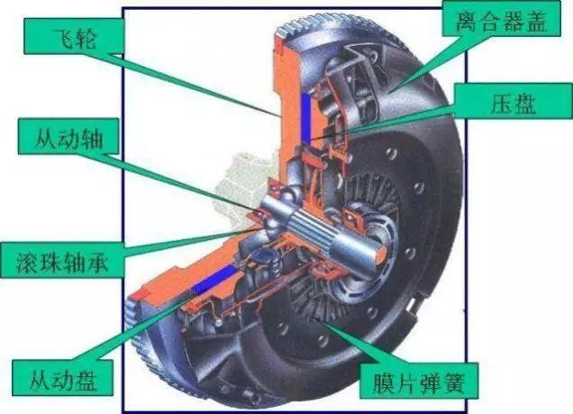 汽车离合器的原理和作用是怎样的？每个开车的人都要知道