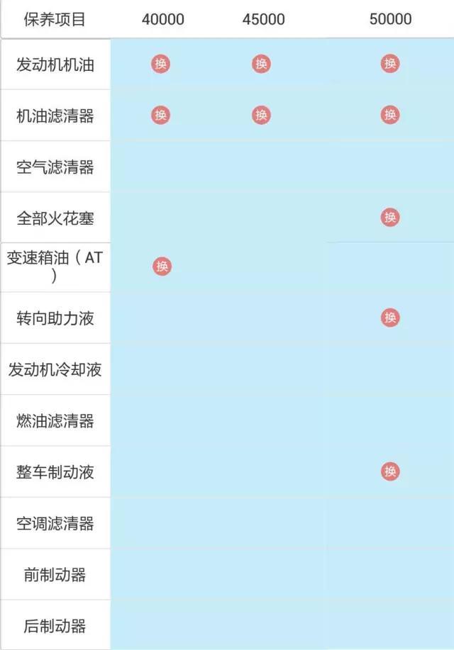 三个里程的保养项目放在一起做见过没！