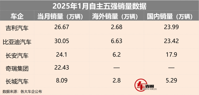 自主五强1月国内销量丨吉利超越比亚迪，长安有亮点，奇瑞后劲足