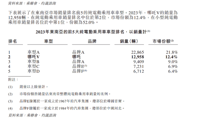 哪吒汽车招股书，透露中国新能源汽车出海优势