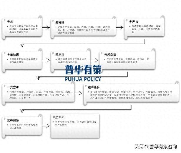 汽车座椅及其零部件行业五大发展趋势