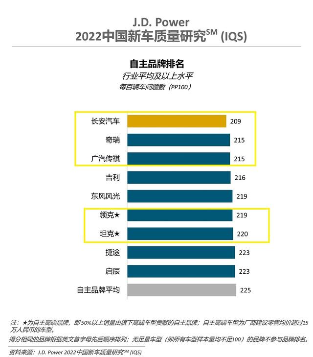 买国产车要慎重！2022年质量最好的9大品牌公布，奇瑞、吉利前五