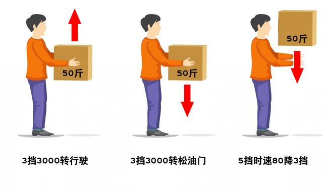 车速80，5挡降到3挡，转速从2000飚升到3000，伤车吗？