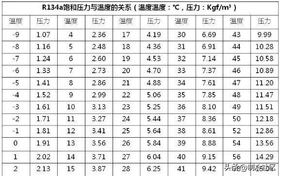 常见制冷剂温度压力换算！