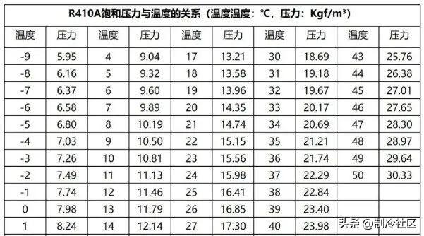 常见制冷剂温度压力换算！