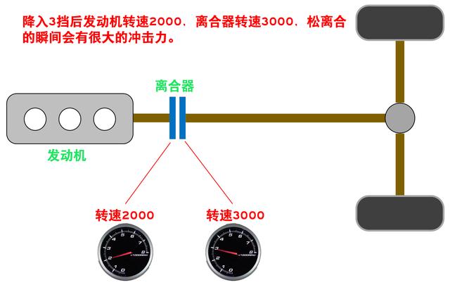 车速80，5挡降到3挡，转速从2000飚升到3000，伤车吗？