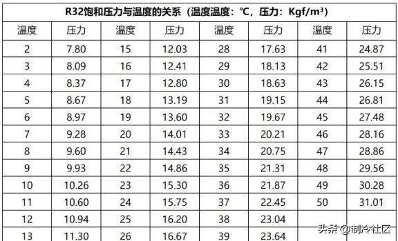 常见制冷剂温度压力换算！