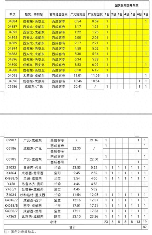 国庆假期，广元站将加开87列客车→