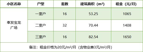 3个项目159套公租新房源上新！一起来看看吧→