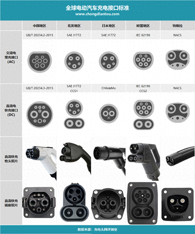 比想象中复杂？一文看懂全球新能源汽车充电接口标准