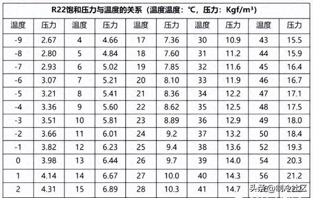 常见制冷剂温度压力换算！