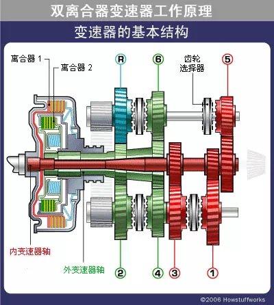 「科普」双离合器变速器工作原理