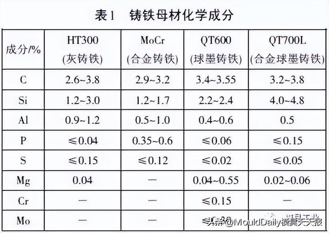 上汽通用五菱：汽车覆盖件铸铁模具焊接修复工艺研究与应用