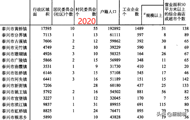 江苏泰州泰兴15镇、兴化25镇的变迁：人口、工业、土地…最新统计