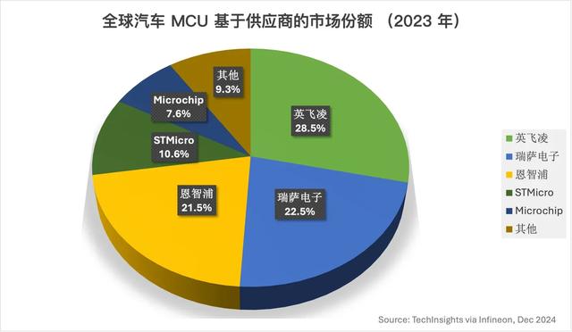 汽车MCU数据统计，看看网友嘴里的遥遥领先，是不是真的领先！