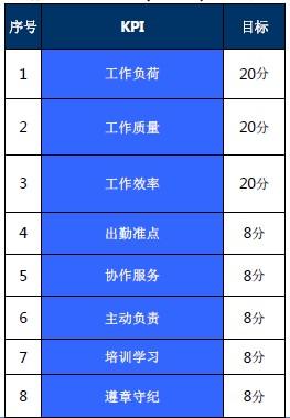 汽车SQE——SQE的绩效考核