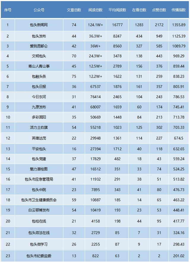 2024年9月1日-9月7日包头微信影响力排行榜发布！