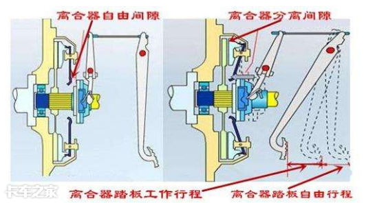 每天开车都会踩离合器，但你知道它的间隙该如何调整吗？