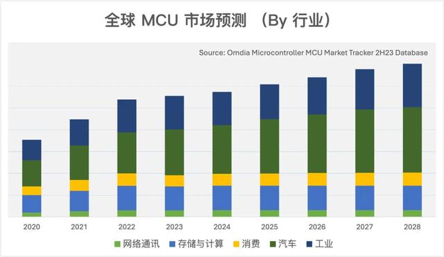 汽车MCU数据统计，看看网友嘴里的遥遥领先，是不是真的领先！