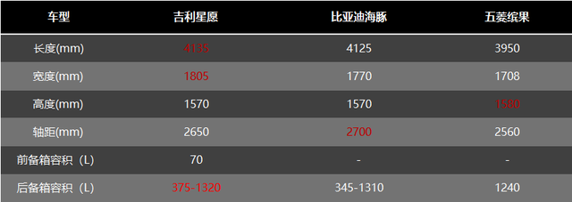 家用代步车，吉利星愿、比亚迪海豚、五菱缤果谁更值得买？