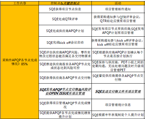 汽车SQE——SQE的绩效考核