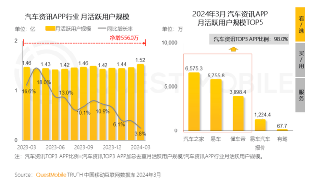 客户流失、后浪侵袭，汽车之家陷入“中年危机”