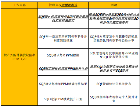 汽车SQE——SQE的绩效考核