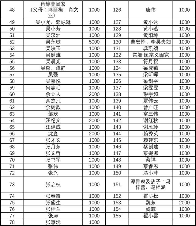 我院师生校友2018年“一对一”资助云南省凤庆县家庭经济困难学生活动取得圆满成功