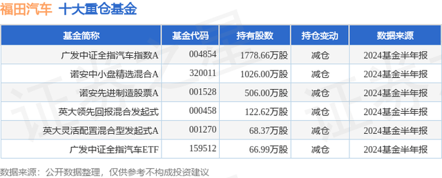 福田汽车（600166）2024年中报简析：净利润减31.63%，公司应收账款体量较大