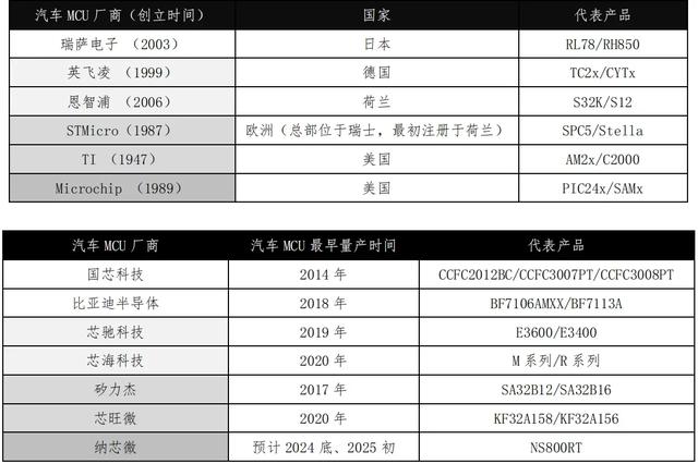 汽车MCU数据统计，看看网友嘴里的遥遥领先，是不是真的领先！