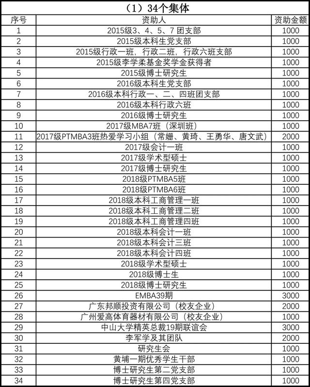 我院师生校友2018年“一对一”资助云南省凤庆县家庭经济困难学生活动取得圆满成功