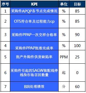 汽车SQE——SQE的绩效考核