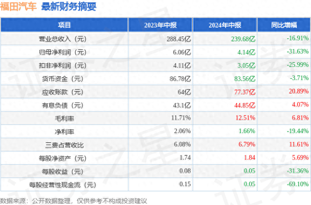 福田汽车（600166）2024年中报简析：净利润减31.63%，公司应收账款体量较大