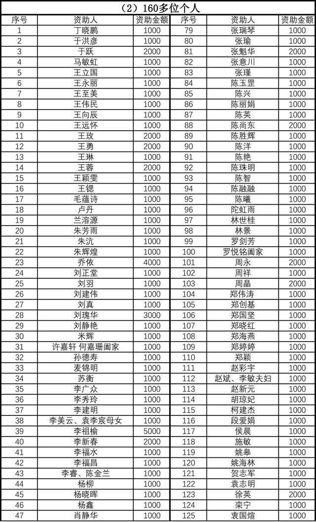 我院师生校友2018年“一对一”资助云南省凤庆县家庭经济困难学生活动取得圆满成功