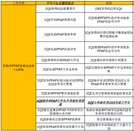 汽车SQE——SQE的绩效考核