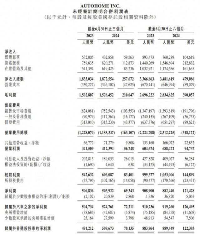 客户流失、后浪侵袭，汽车之家陷入“中年危机”