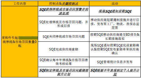 汽车SQE——SQE的绩效考核