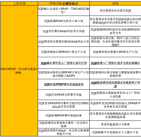 汽车SQE——SQE的绩效考核