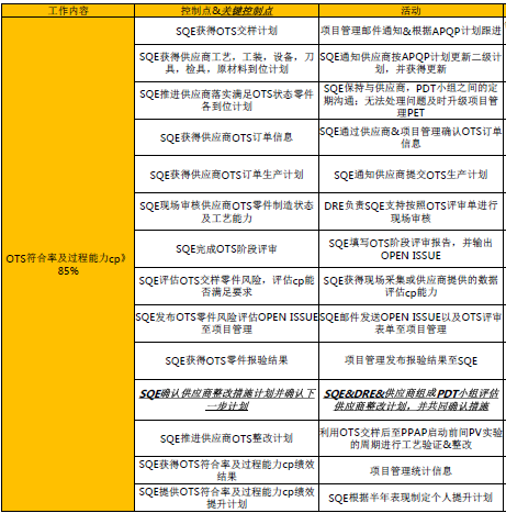 汽车SQE——SQE的绩效考核