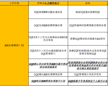 汽车SQE——SQE的绩效考核