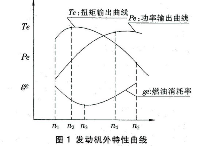 不要弄混淆了，发动机的动力性与汽车的动力性根本不是一回事