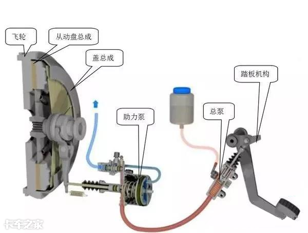 每天开车都会踩离合器，但你知道它的间隙该如何调整吗？