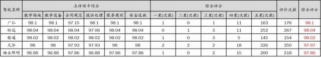 最新深圳驾校排行榜出炉！学员考试合格率最高的是……