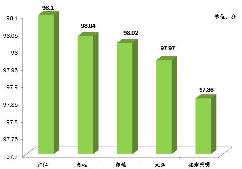 最新深圳驾校排行榜出炉！学员考试合格率最高的是……