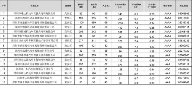 最新深圳驾校排行榜出炉！学员考试合格率最高的是……