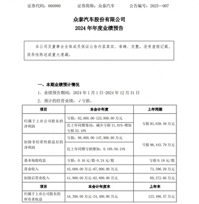 众泰汽车预计2024年净亏损8.26亿至12.38亿元，整车业务仍未恢复