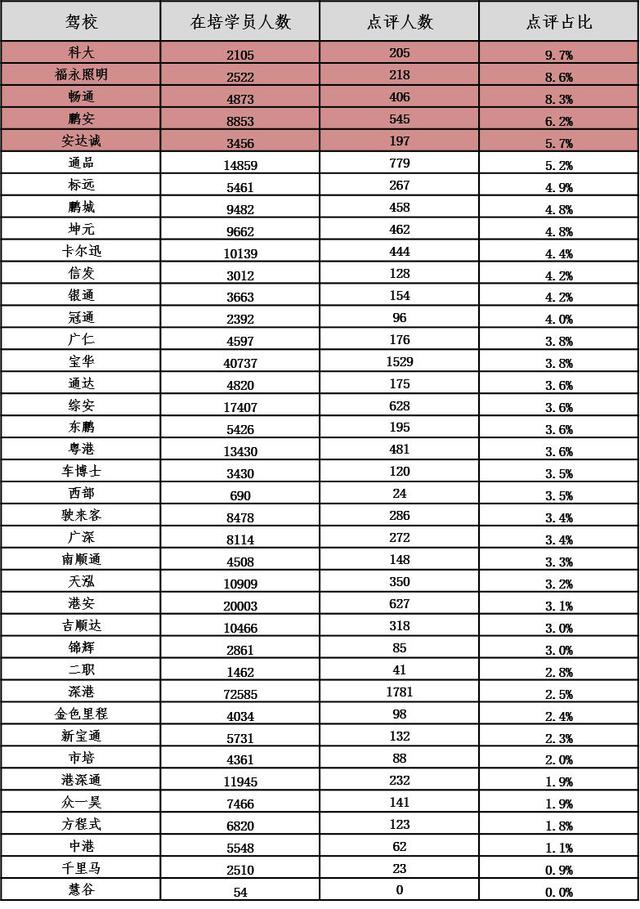 最新深圳驾校排行榜出炉！学员考试合格率最高的是……