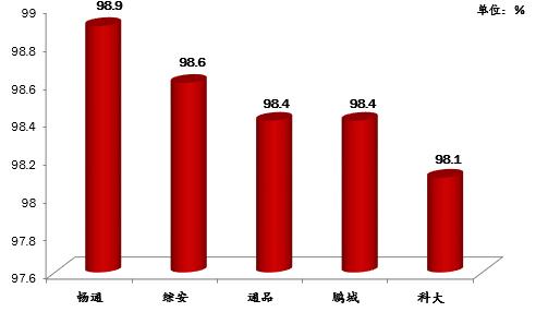 最新深圳驾校排行榜出炉！学员考试合格率最高的是……