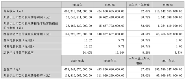 比亚迪去年净利300亿元：汽车毛利率超23%，拟分红逾90亿元